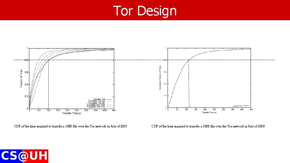 Tor Design CDF of the time required to transfer a 1 MB file over Tor Design CDF of the time required to transfer a 1 MB file over