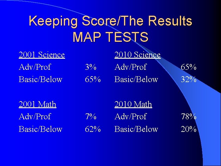 Keeping Score/The Results MAP TESTS 2001 Science Adv/Prof Basic/Below 2001 Math Adv/Prof Basic/Below 3%