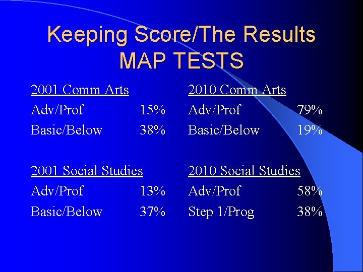 Keeping Score/The Results MAP TESTS 2001 Comm Arts Adv/Prof 15% Basic/Below 38% 2010 Comm