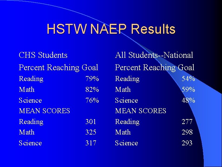 HSTW NAEP Results CHS Students Percent Reaching Goal All Students--National Percent Reaching Goal Reading