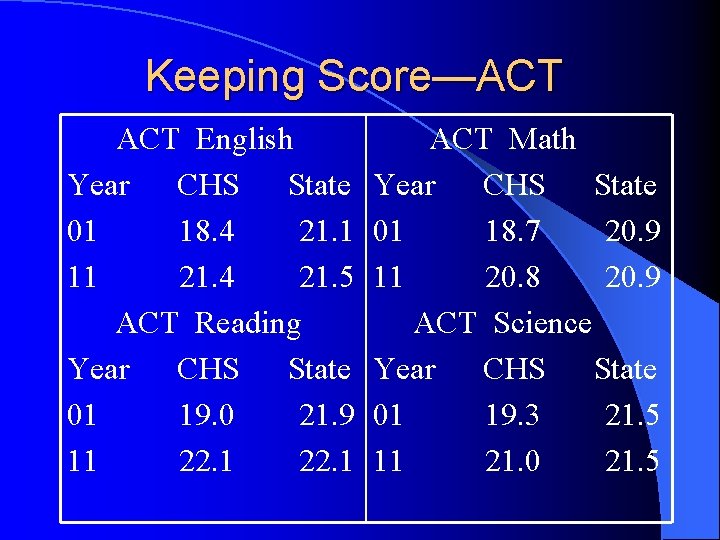 Keeping Score—ACT English Year CHS State 01 18. 4 21. 1 11 21. 4