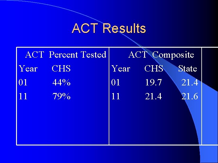 ACT Results ACT Year 01 11 Percent Tested ACT Composite CHS Year CHS State