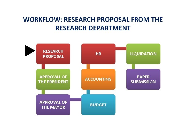 WORKFLOW: RESEARCH PROPOSAL FROM THE RESEARCH DEPARTMENT RESEARCH PROPOSAL HR LIQUIDATION APPROVAL OF THE