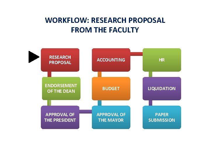 WORKFLOW: RESEARCH PROPOSAL FROM THE FACULTY RESEARCH PROPOSAL ACCOUNTING HR ENDORSEMENT OF THE DEAN