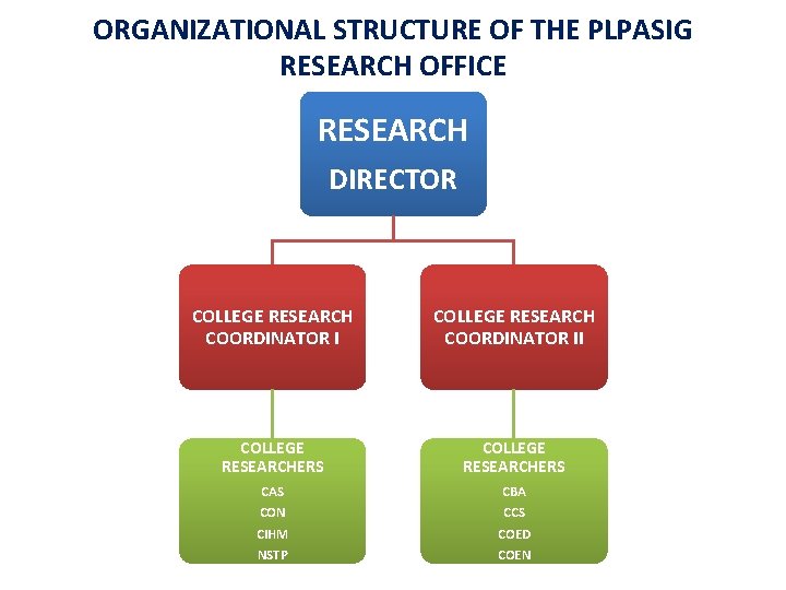 ORGANIZATIONAL STRUCTURE OF THE PLPASIG RESEARCH OFFICE RESEARCH DIRECTOR COLLEGE RESEARCH COORDINATOR II COLLEGE