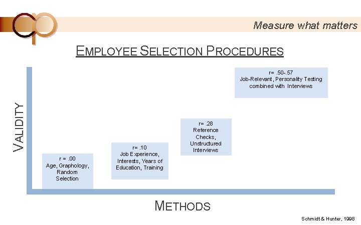 Measure what matters EMPLOYEE SELECTION PROCEDURES VALIDITY r=. 50 -. 57 Job-Relevant, Personality Testing