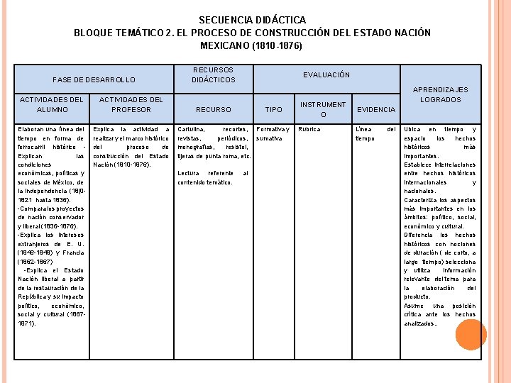 SECUENCIA DIDÁCTICA BLOQUE TEMÁTICO 2. EL PROCESO DE CONSTRUCCIÓN DEL ESTADO NACIÓN MEXICANO (1810