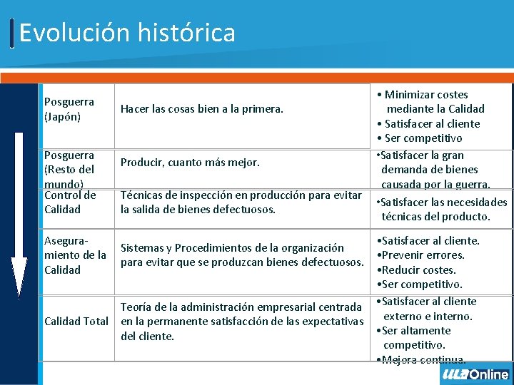 Evolución histórica Posguerra (Japón) Posguerra (Resto del mundo) Control de Calidad • Minimizar costes