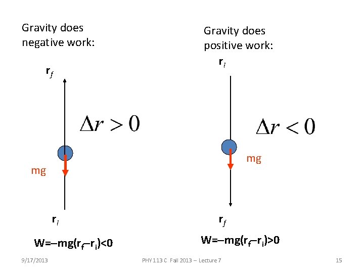 Gravity does negative work: rf Gravity does positive work: ri mg mg ri W=-mg(rf-ri)<0