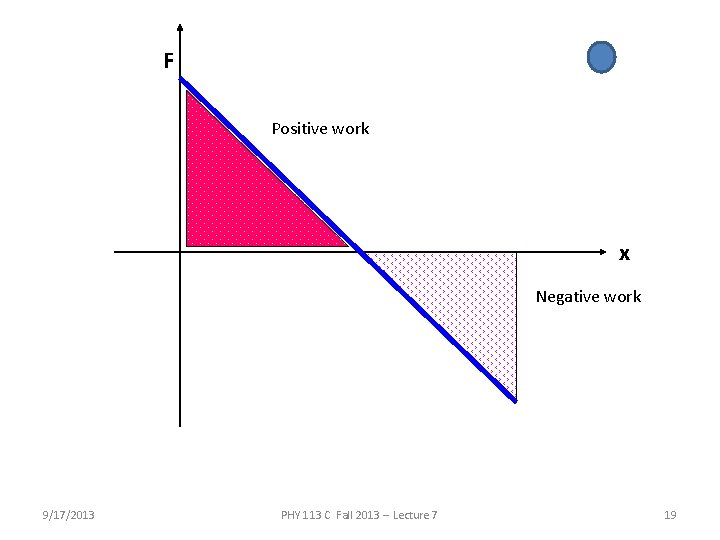 F Positive work x Negative work 9/17/2013 PHY 113 C Fall 2013 -- Lecture