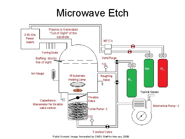 Microwave Etch Plasma is Generated “Out of Sight” of the substrate. 2. 45 GHz