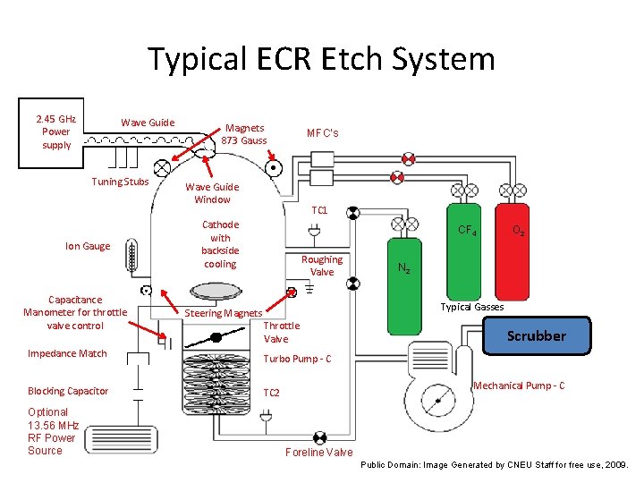 Typical ECR Etch System 2. 45 GHz Power supply Wave Guide Tuning Stubs Ion