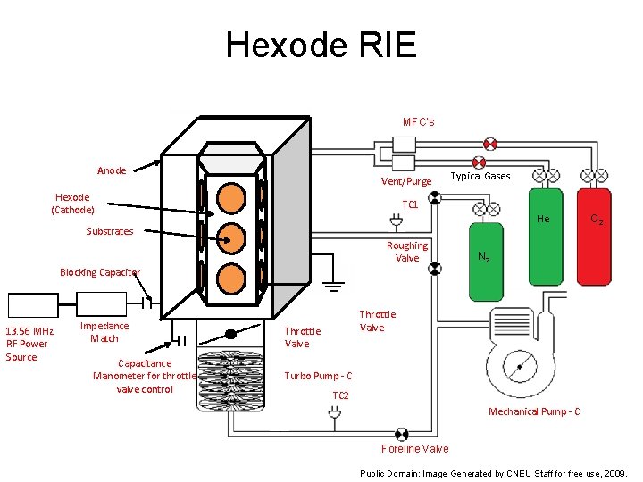 Hexode RIE MFC’s Anode Vent/Purge Hexode (Cathode) Typical Gases TC 1 He Substrates Roughing