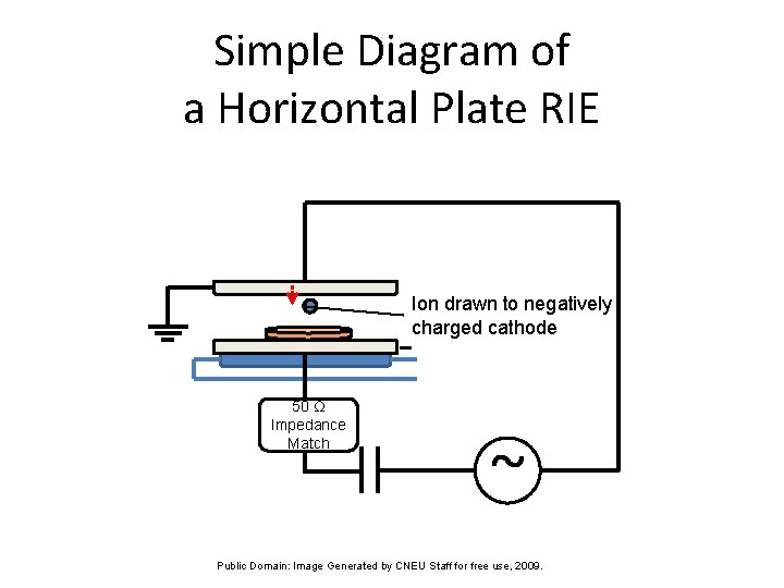 Simple Diagram of a Horizontal Plate RIE Ion drawn to negatively charged cathode 50