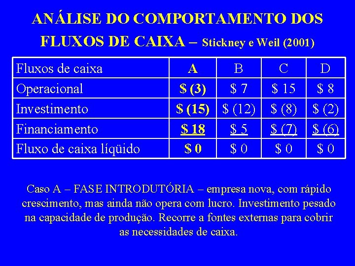ANÁLISE DO COMPORTAMENTO DOS FLUXOS DE CAIXA – Stickney e Weil (2001) Fluxos de