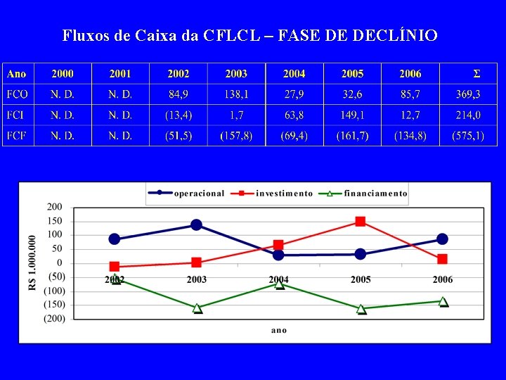 Fluxos de Caixa da CFLCL – FASE DE DECLÍNIO 