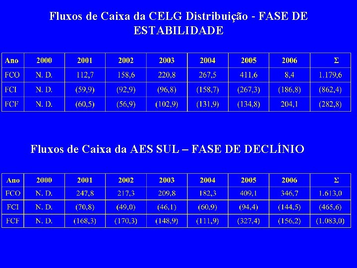 Fluxos de Caixa da CELG Distribuição - FASE DE ESTABILIDADE Fluxos de Caixa da