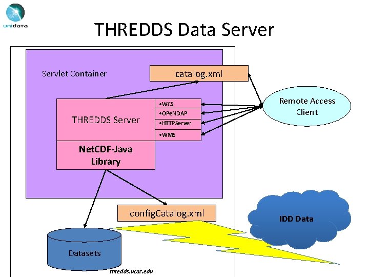 THREDDS Data Server catalog. xml Servlet Container THREDDS Server • WCS • OPe. NDAP