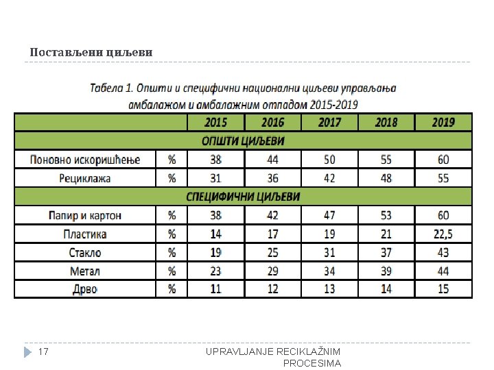 Постављени циљеви 17 UPRAVLJANJE RECIKLAŽNIM PROCESIMA 