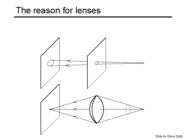 The reason for lenses Slide by Steve Seitz 