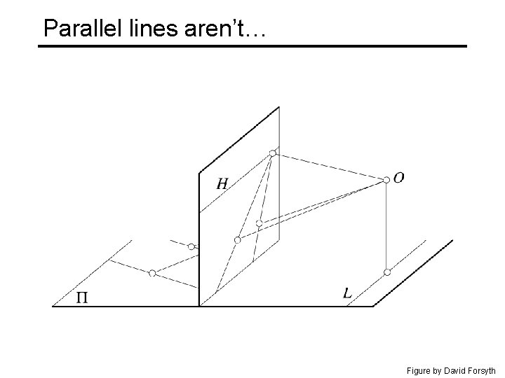 Parallel lines aren’t… Figure by David Forsyth 