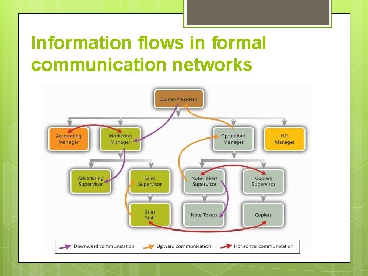 Information flows in formal communication networks Information flows in formal communication networks