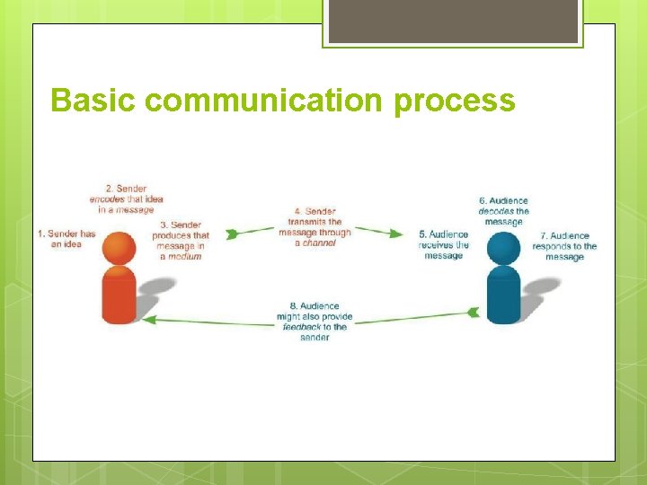 Basic communication process Basic communication process
