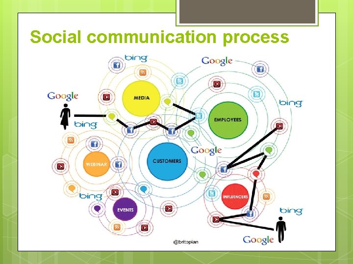 Social communication process Social communication process