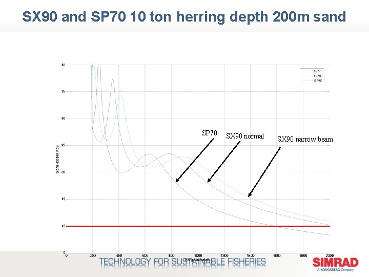 SX 90 and SP 70 10 ton herring depth 200 m sand SP 70