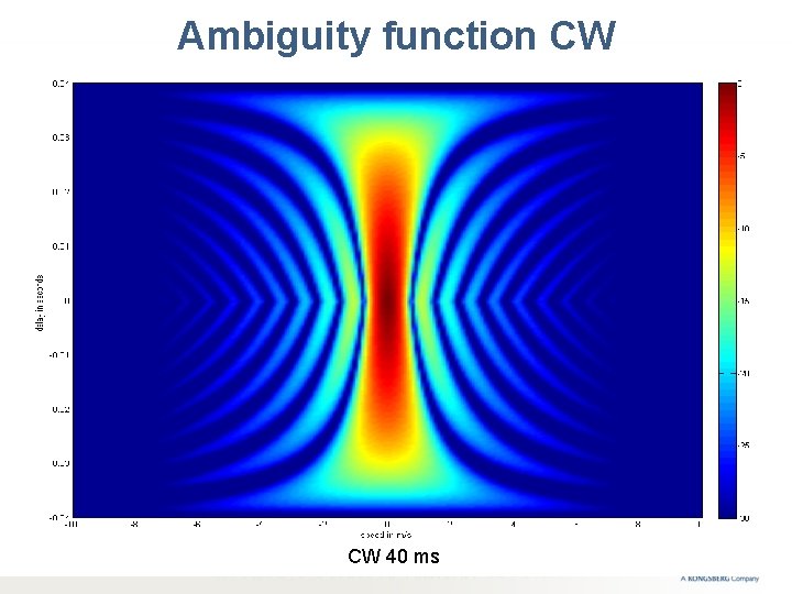 Ambiguity function CW CW 40 ms 