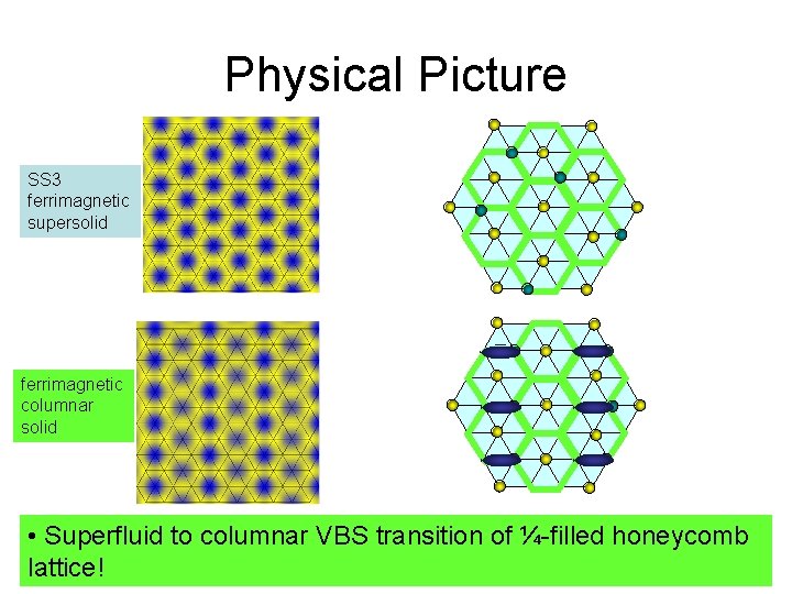 Physical Picture SS 3 ferrimagnetic supersolid ferrimagnetic columnar solid • Superfluid to columnar VBS