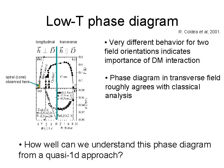 Low-T phase diagram R. Coldea et al, 2001. longitudinal spiral (cone) observed here transverse