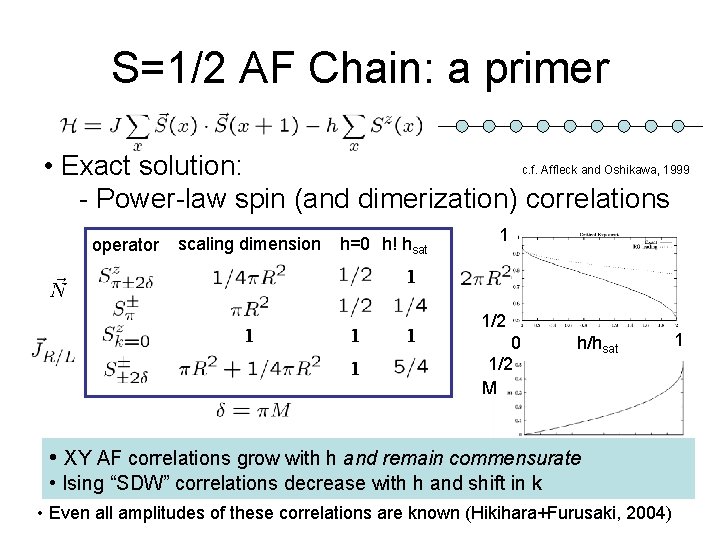 S=1/2 AF Chain: a primer c. f. Affleck and Oshikawa, 1999 • Exact solution: