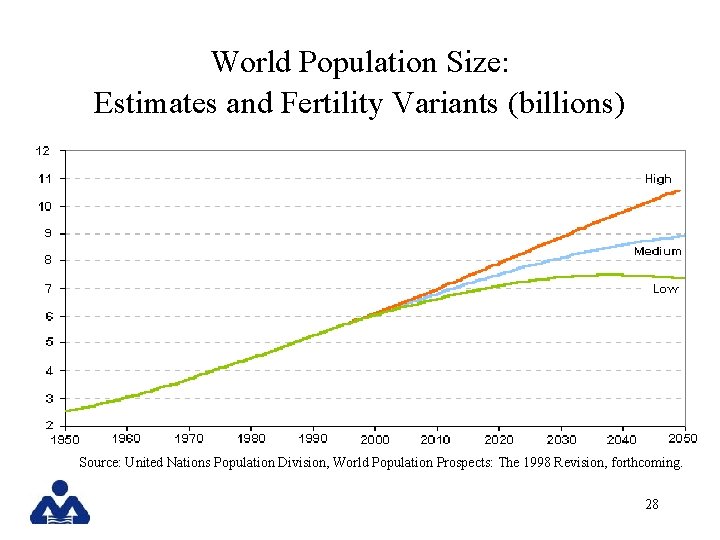 World Population Size: Estimates and Fertility Variants (billions) Source: United Nations Population Division, World