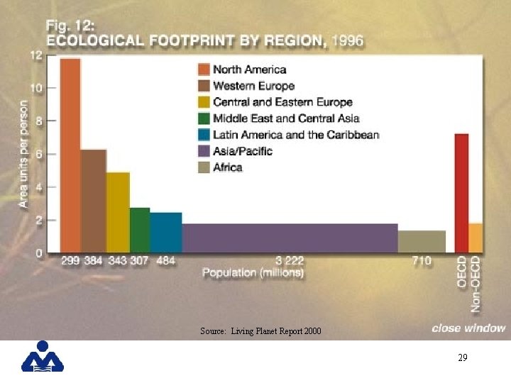 Source: Living Planet Report 2000 29 