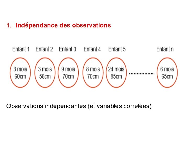 1. Indépendance des observations Observations indépendantes (et variables corrélées) 