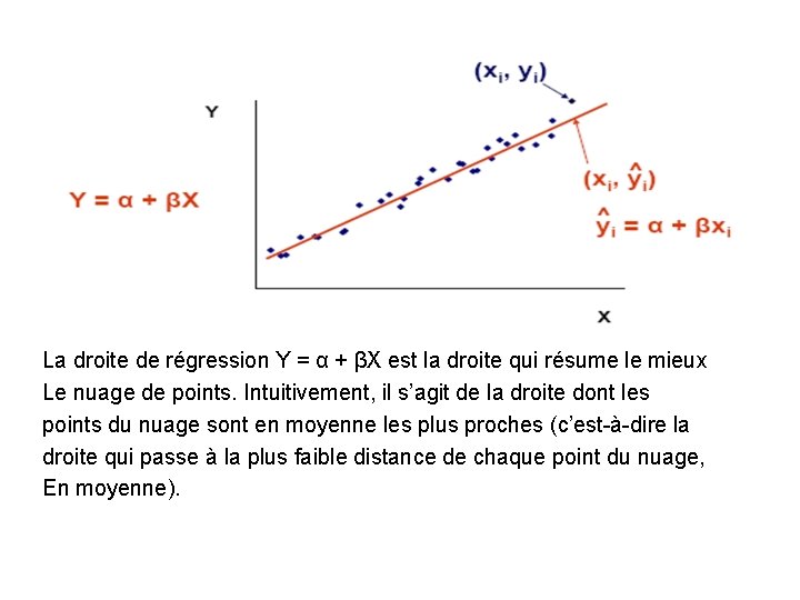 La droite de régression Y = α + βX est la droite qui résume