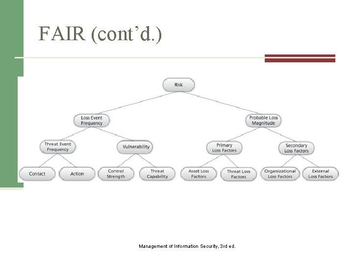 FAIR (cont’d. ) Figure 9 -4 Factor analysis of information risk (FAIR) Management of