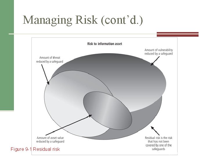 Managing Risk (cont’d. ) Figure 9 -1 Residual risk Source: Course Technology/Cengage Learning 