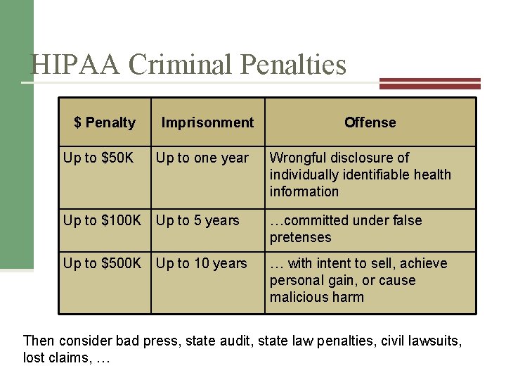 HIPAA Criminal Penalties $ Penalty Imprisonment Offense Up to $50 K Up to one