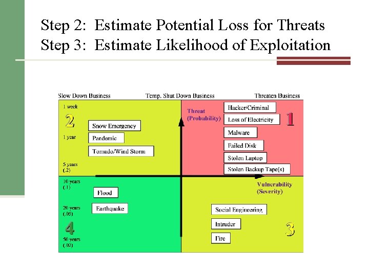 Step 2: Estimate Potential Loss for Threats Step 3: Estimate Likelihood of Exploitation 