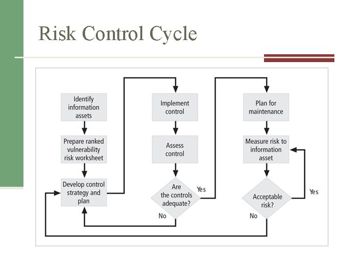 Risk Control Cycle Figure 9 -3 Risk control cycle Source: Course Technology/Cengage Learning 