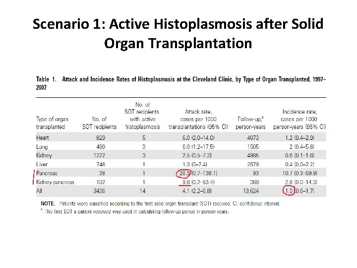 Scenario 1: Active Histoplasmosis after Solid Organ Transplantation 