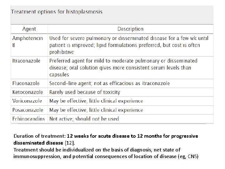 Duration of treatment: 12 weeks for acute disease to 12 months for progressive disseminated