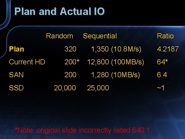 Plan and Actual IO Random Sequential Ratio Plan 320 1, 350 (10. 8 M/s)