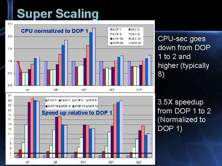 Super Scaling CPU normalized to DOP 1 CPU-sec goes down from DOP 1 to