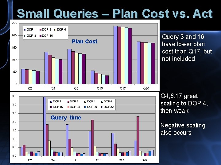Small Queries – Plan Cost vs. Act Plan Cost Query 3 and 16 have