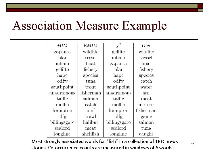 Association Measure Example Most strongly associated words for “fish” in a collection of TREC