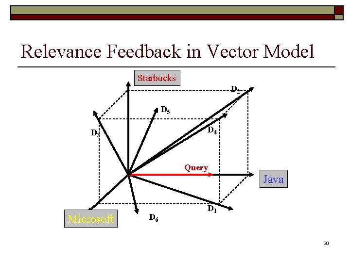 Relevance Feedback in Vector Model Starbucks D 2 D 5 D 4 D 3