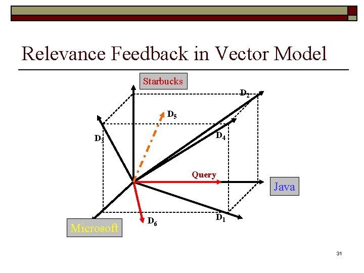 Relevance Feedback in Vector Model Starbucks D 2 D 5 D 4 D 3